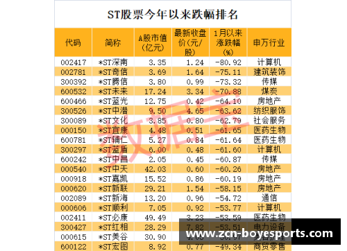 博业体育连续11个跌停，退市警报拉响！七成以上ST股首季报亏损，39只股票陷入危机